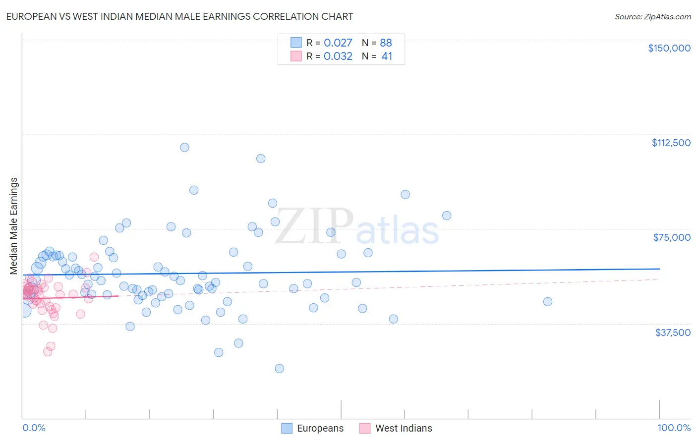 European vs West Indian Median Male Earnings