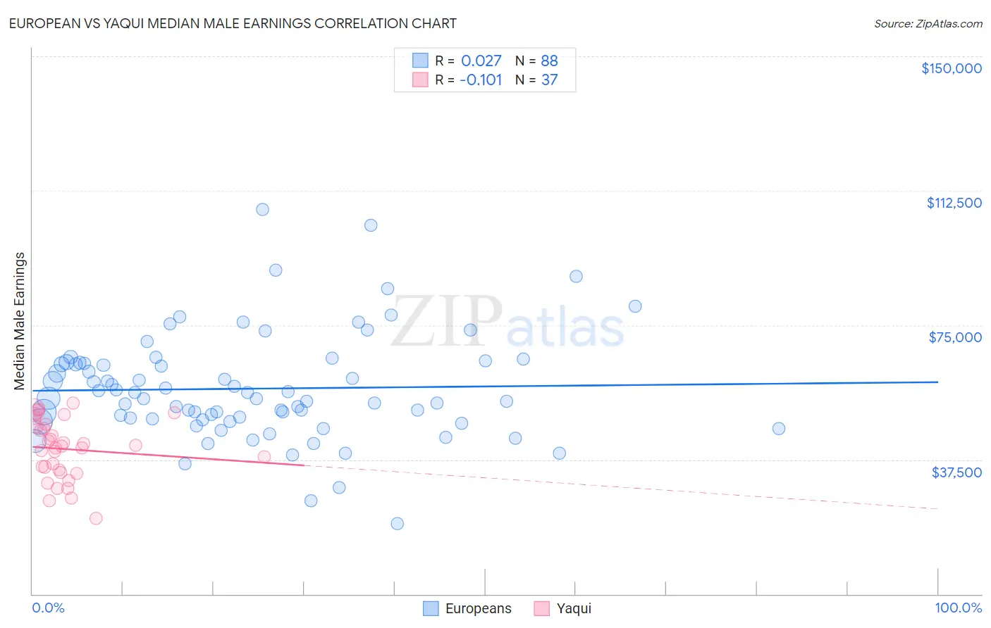 European vs Yaqui Median Male Earnings