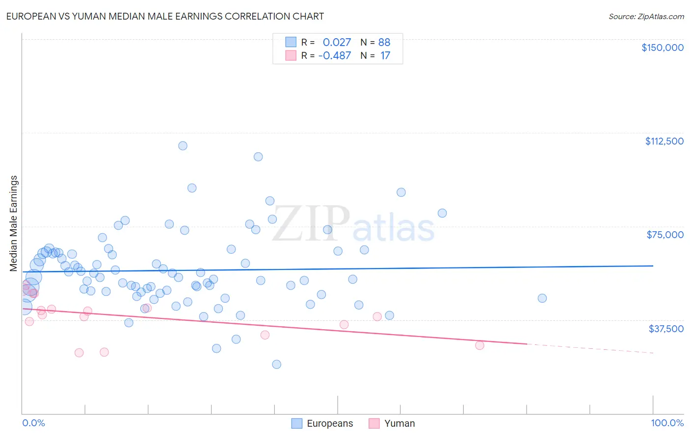 European vs Yuman Median Male Earnings