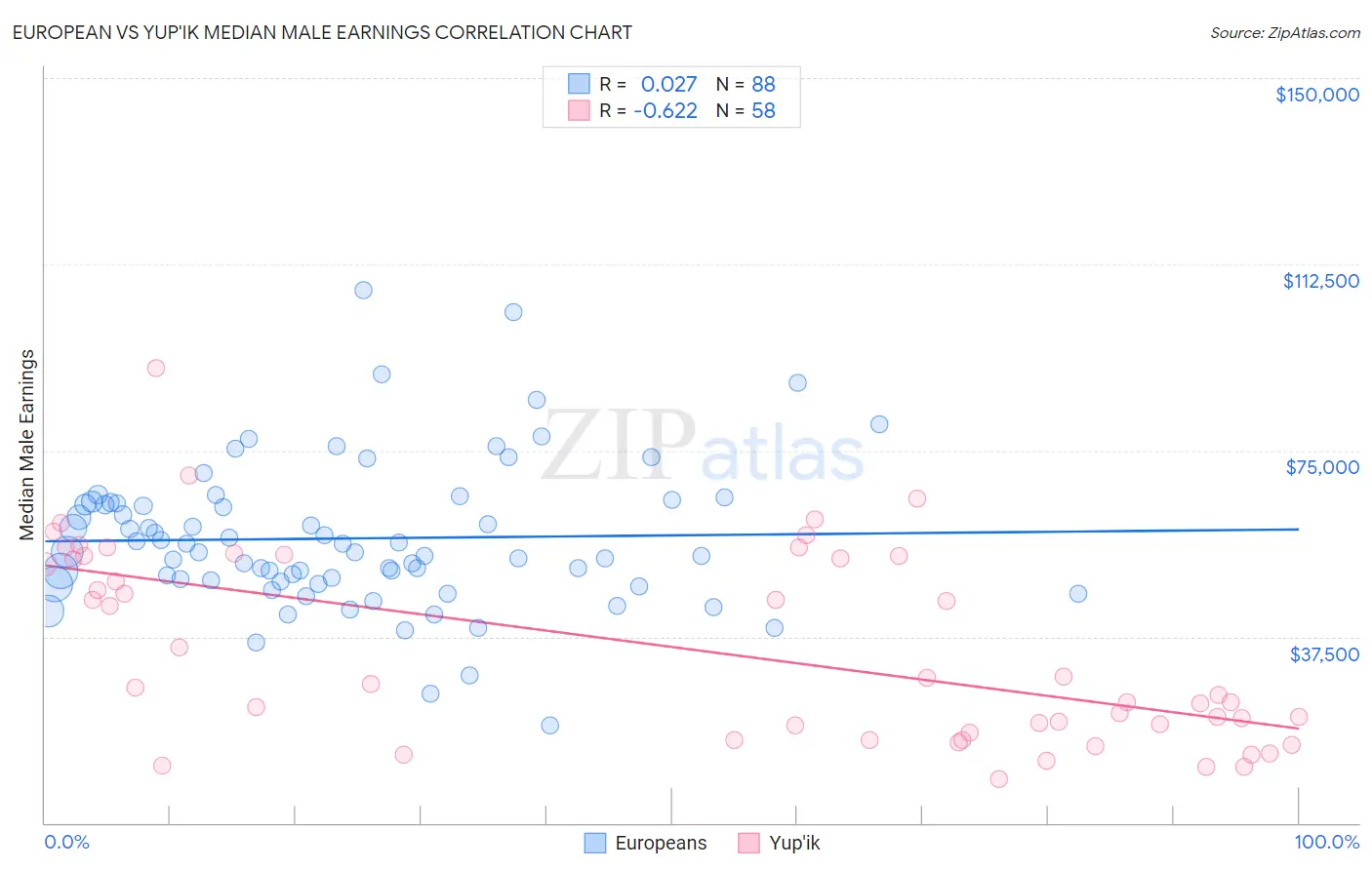 European vs Yup'ik Median Male Earnings