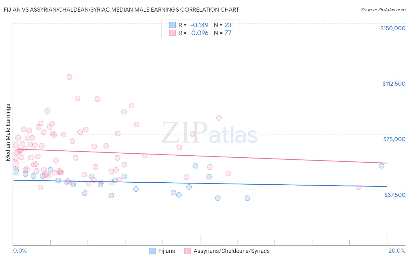 Fijian vs Assyrian/Chaldean/Syriac Median Male Earnings