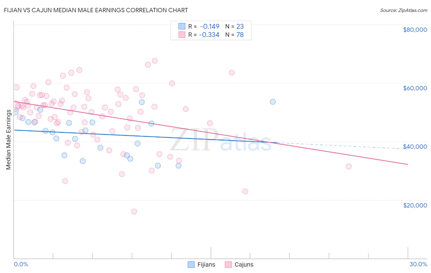 Fijian vs Cajun Median Male Earnings