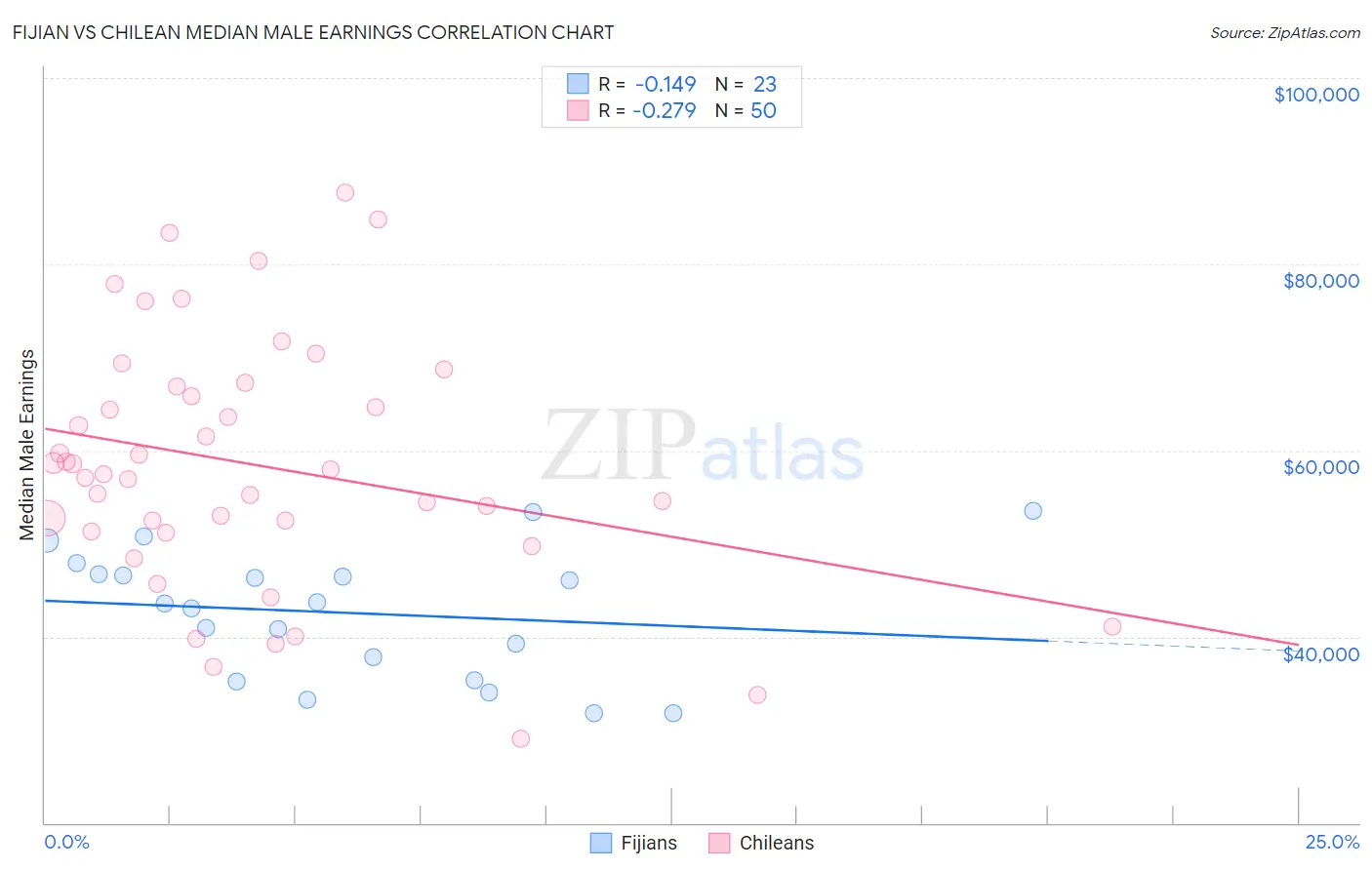 Fijian vs Chilean Median Male Earnings