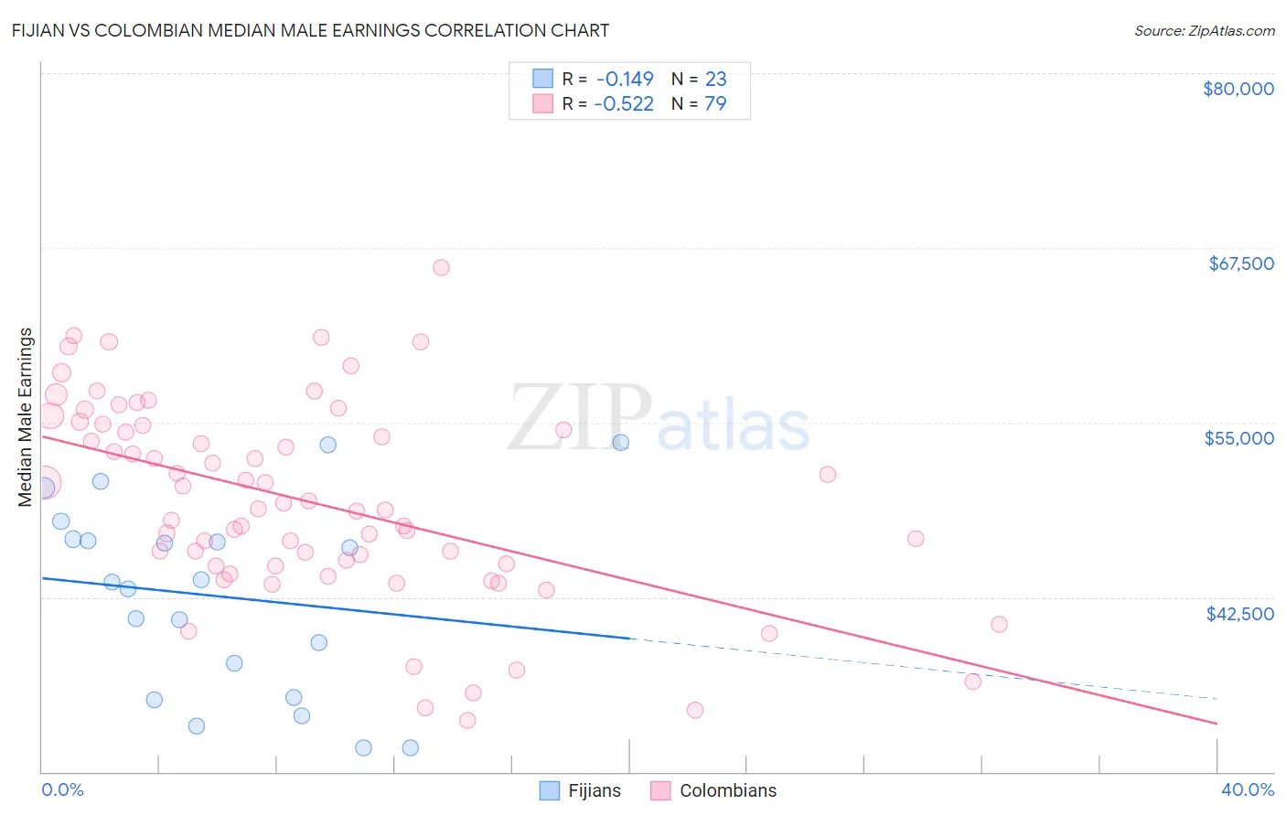Fijian vs Colombian Median Male Earnings