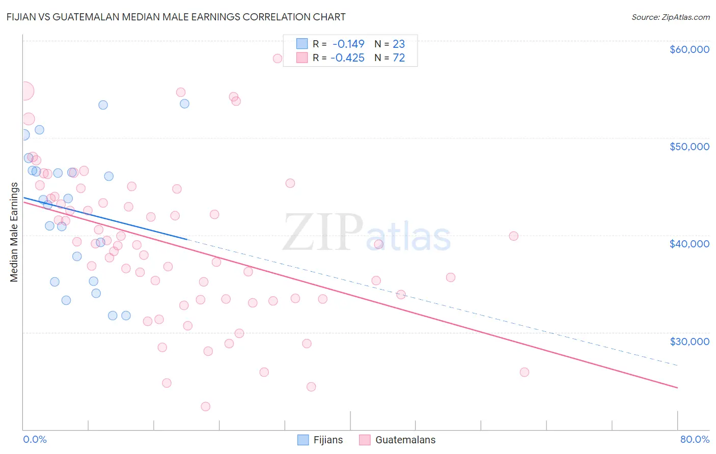 Fijian vs Guatemalan Median Male Earnings