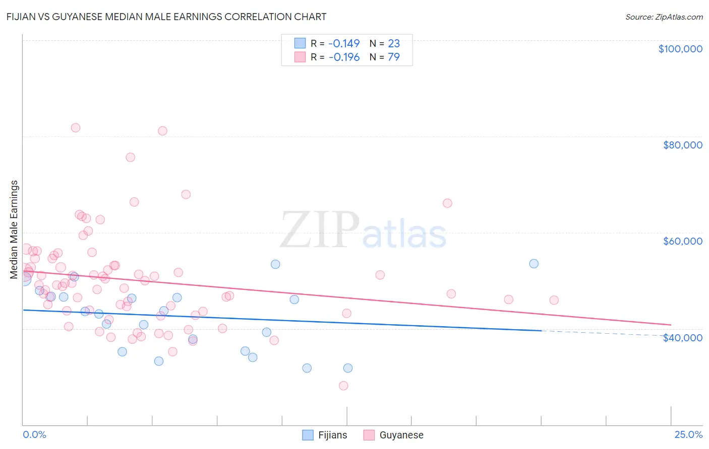 Fijian vs Guyanese Median Male Earnings