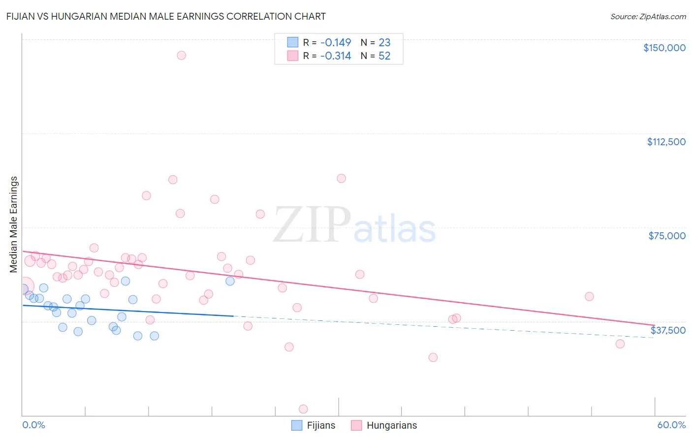 Fijian vs Hungarian Median Male Earnings