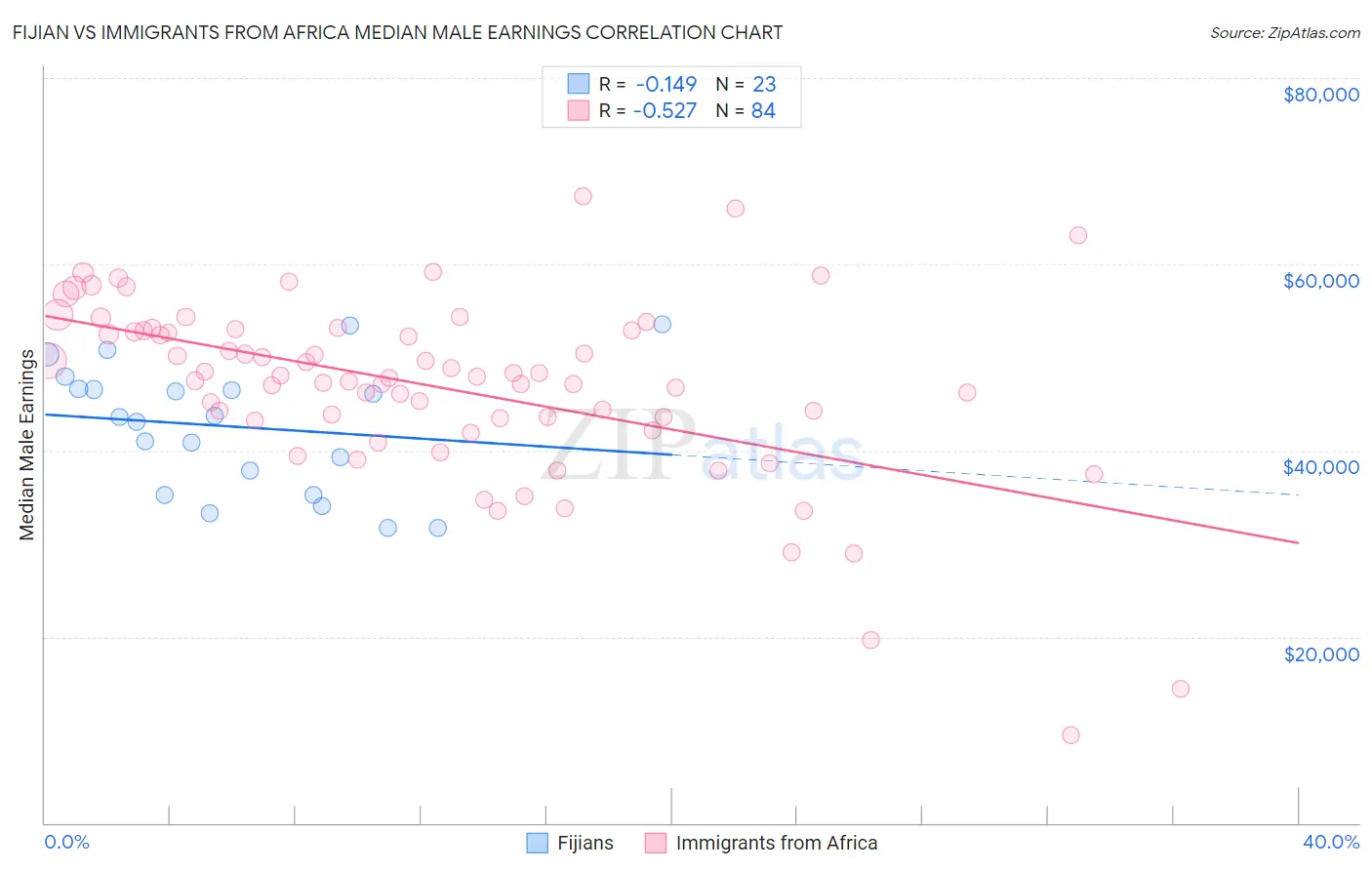 Fijian vs Immigrants from Africa Median Male Earnings