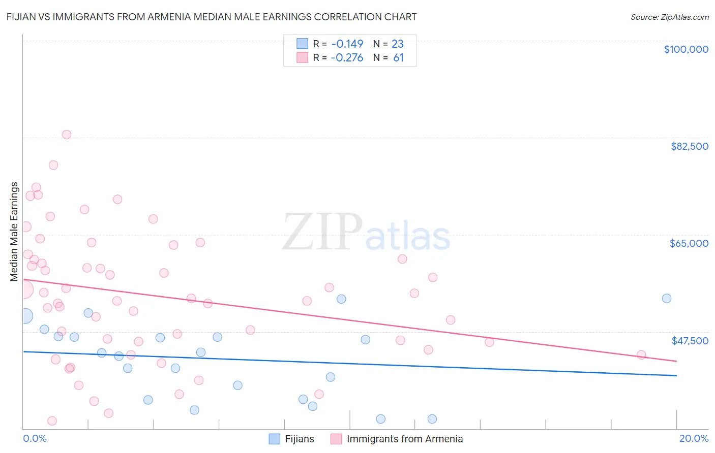 Fijian vs Immigrants from Armenia Median Male Earnings