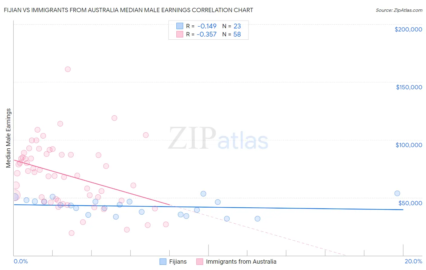 Fijian vs Immigrants from Australia Median Male Earnings