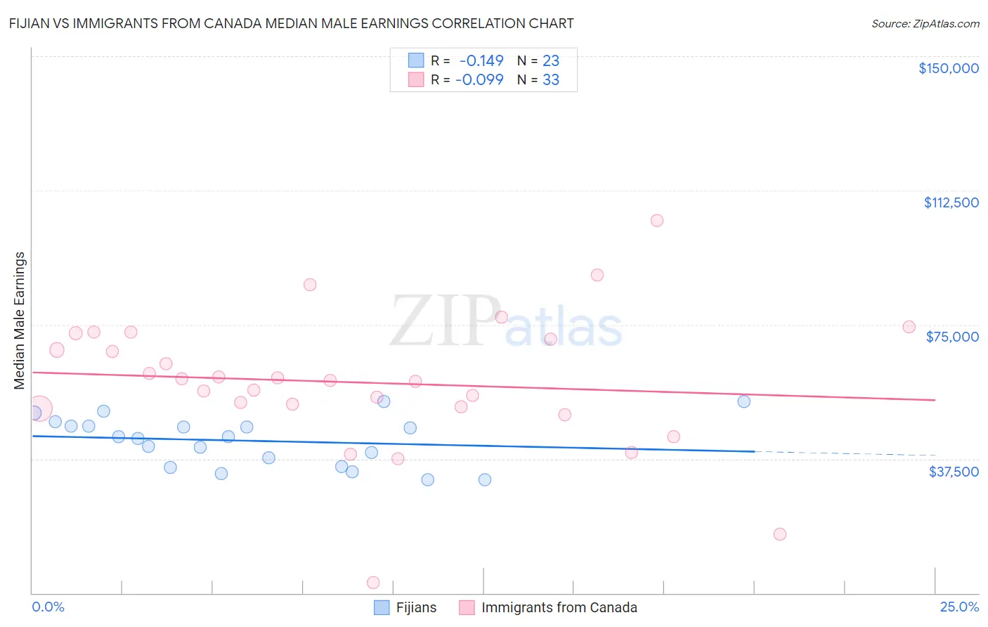 Fijian vs Immigrants from Canada Median Male Earnings