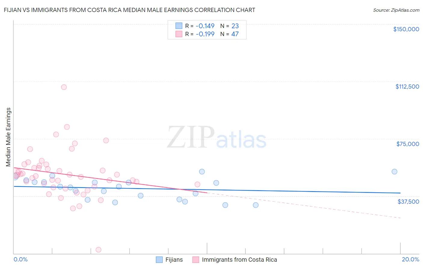 Fijian vs Immigrants from Costa Rica Median Male Earnings