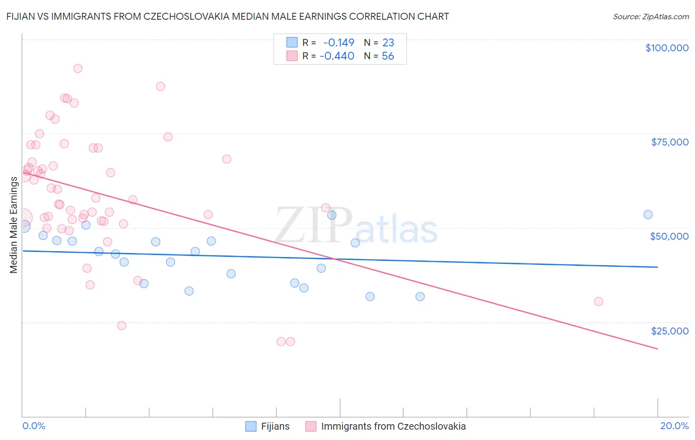 Fijian vs Immigrants from Czechoslovakia Median Male Earnings