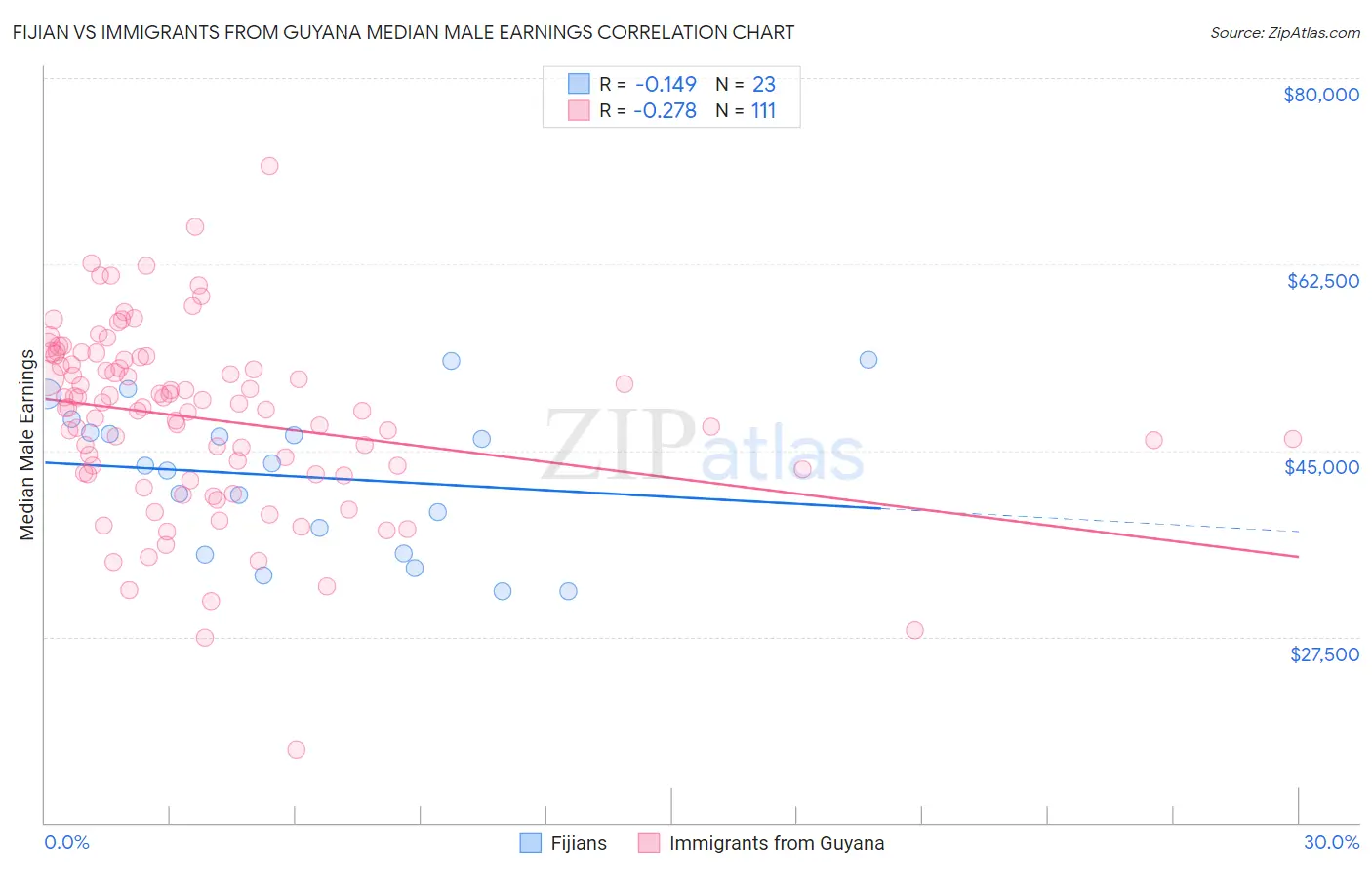 Fijian vs Immigrants from Guyana Median Male Earnings