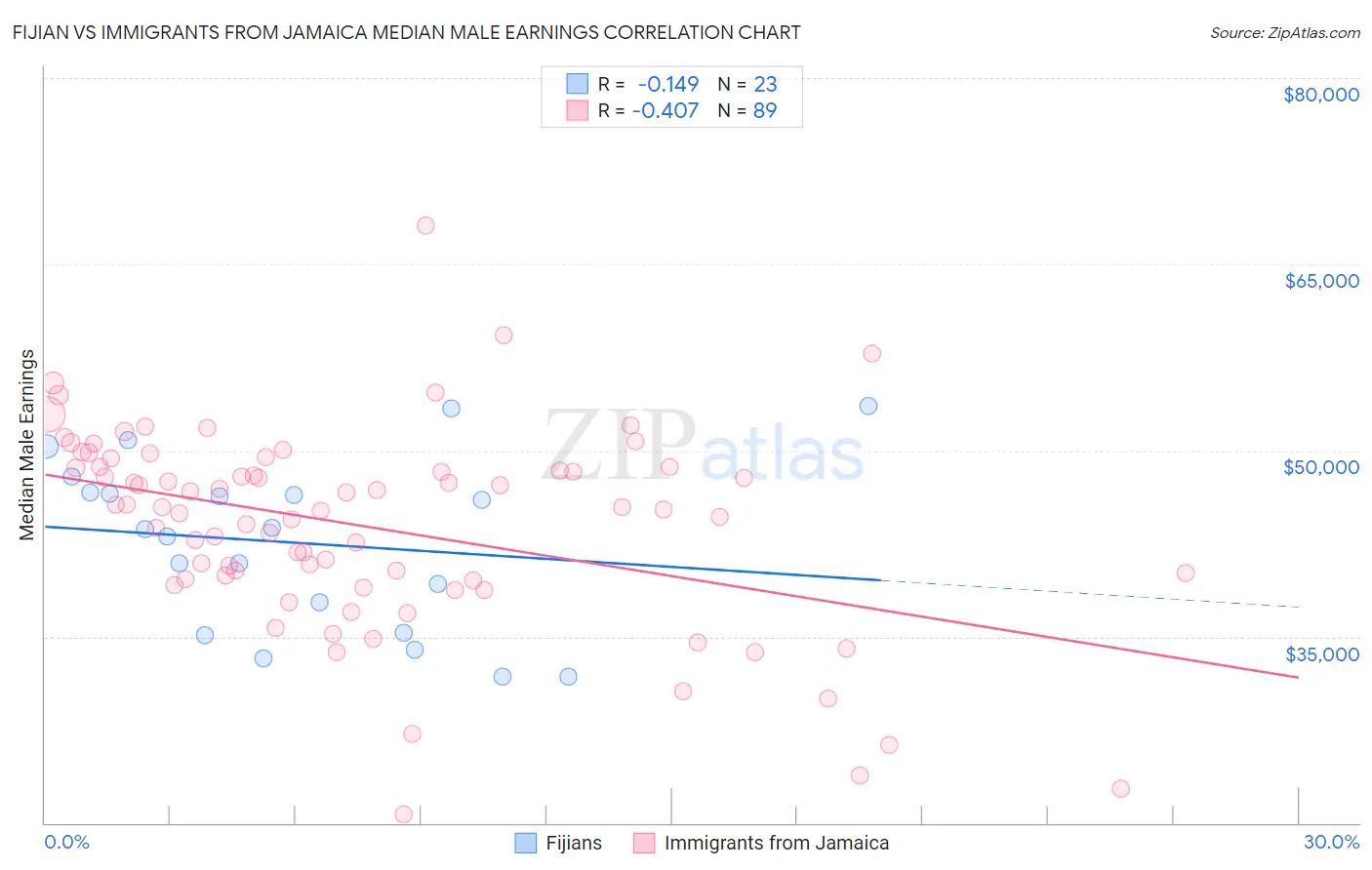 Fijian vs Immigrants from Jamaica Median Male Earnings