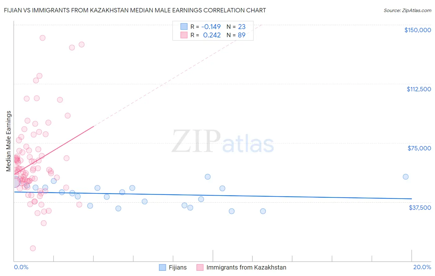 Fijian vs Immigrants from Kazakhstan Median Male Earnings