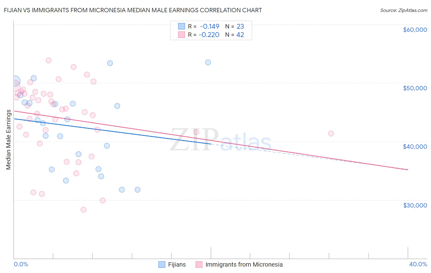 Fijian vs Immigrants from Micronesia Median Male Earnings