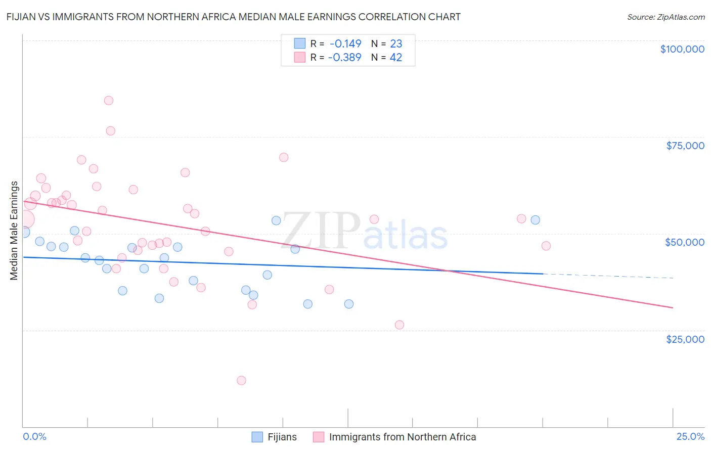 Fijian vs Immigrants from Northern Africa Median Male Earnings