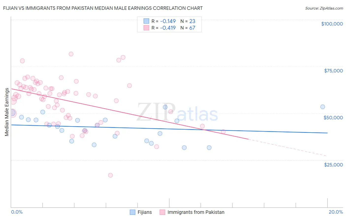 Fijian vs Immigrants from Pakistan Median Male Earnings