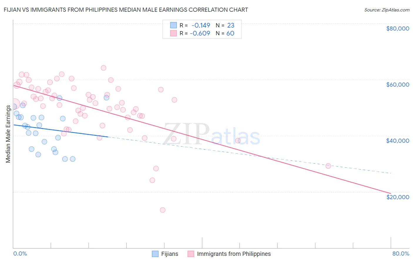 Fijian vs Immigrants from Philippines Median Male Earnings