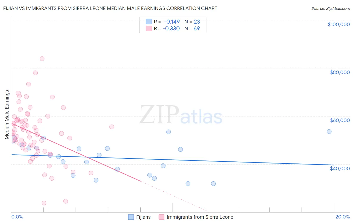 Fijian vs Immigrants from Sierra Leone Median Male Earnings