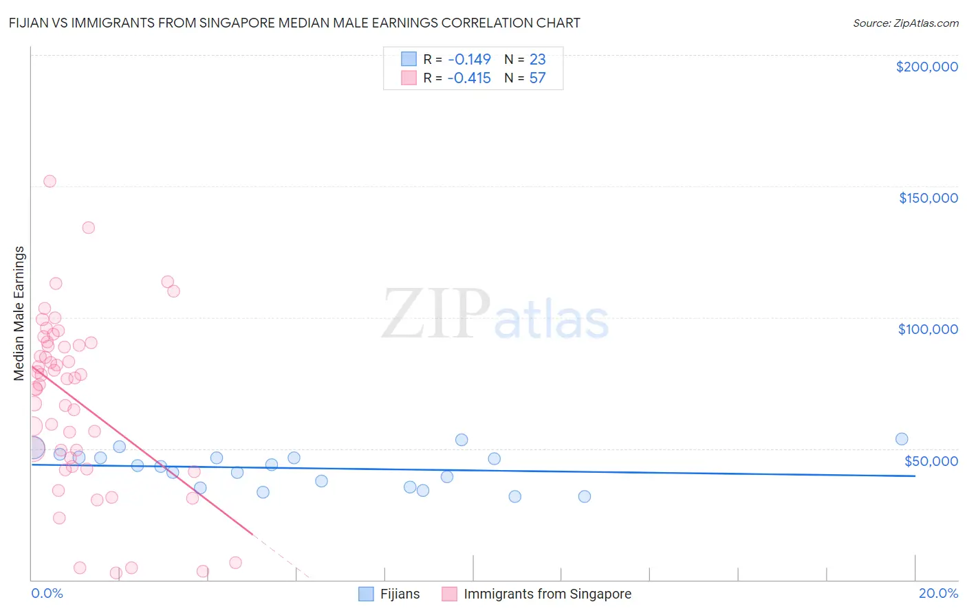 Fijian vs Immigrants from Singapore Median Male Earnings