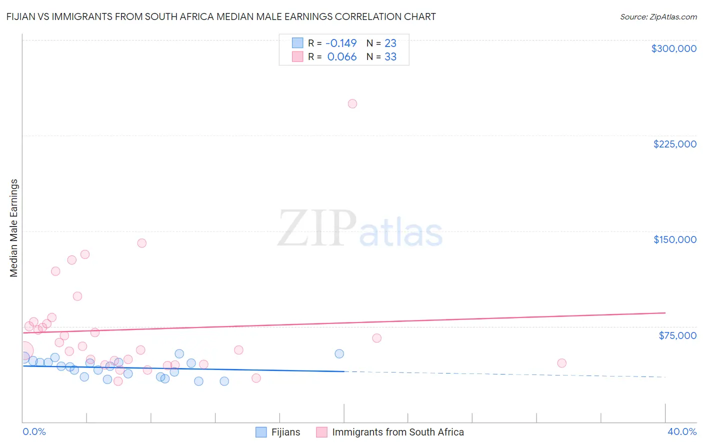 Fijian vs Immigrants from South Africa Median Male Earnings