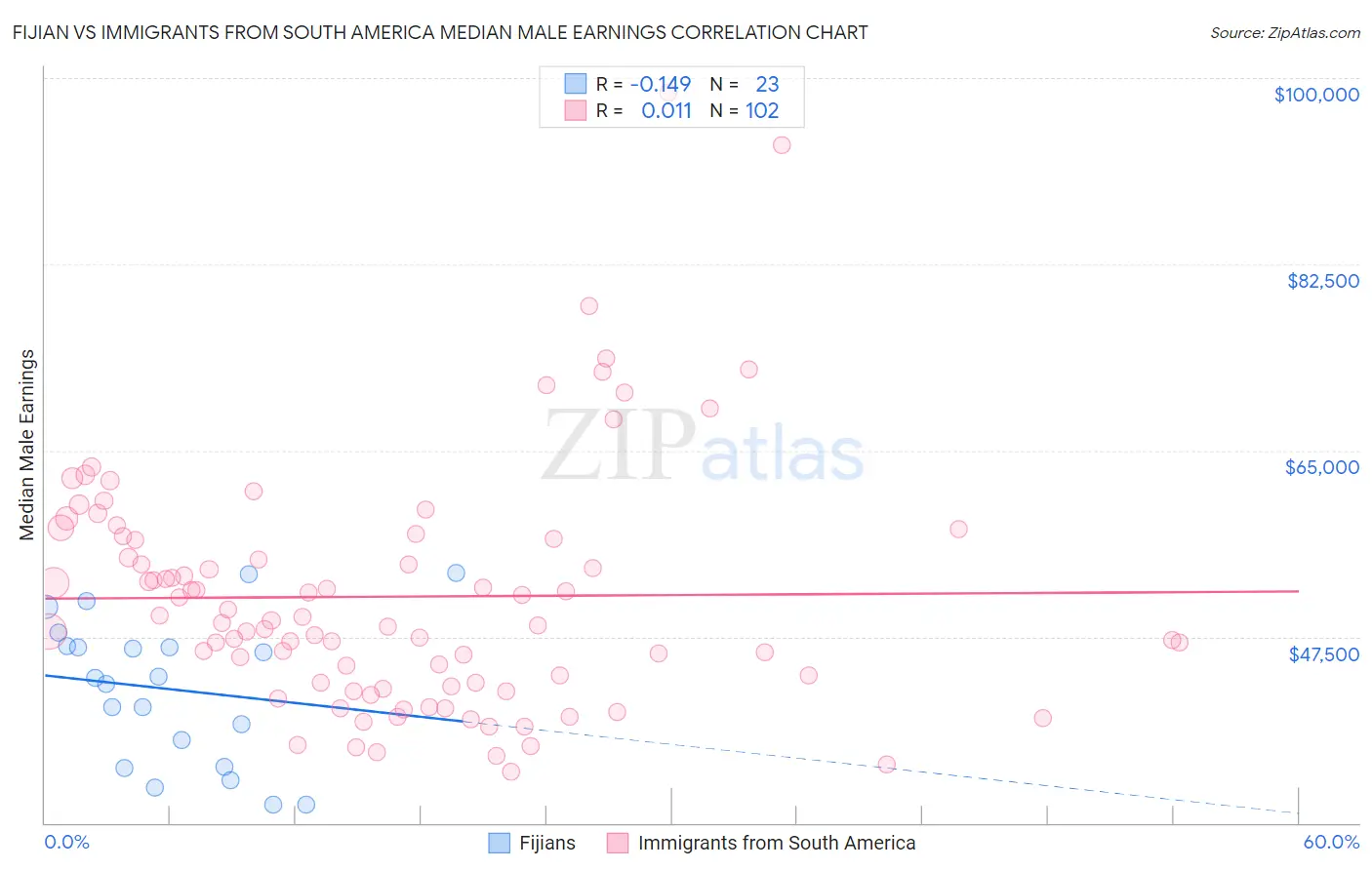 Fijian vs Immigrants from South America Median Male Earnings