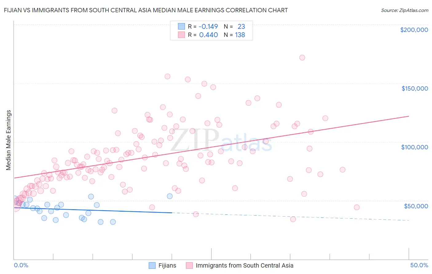 Fijian vs Immigrants from South Central Asia Median Male Earnings