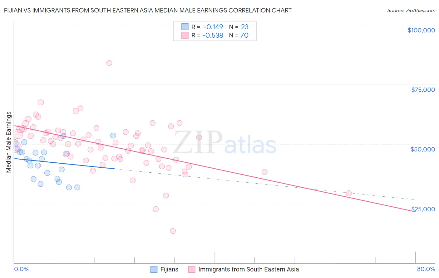 Fijian vs Immigrants from South Eastern Asia Median Male Earnings