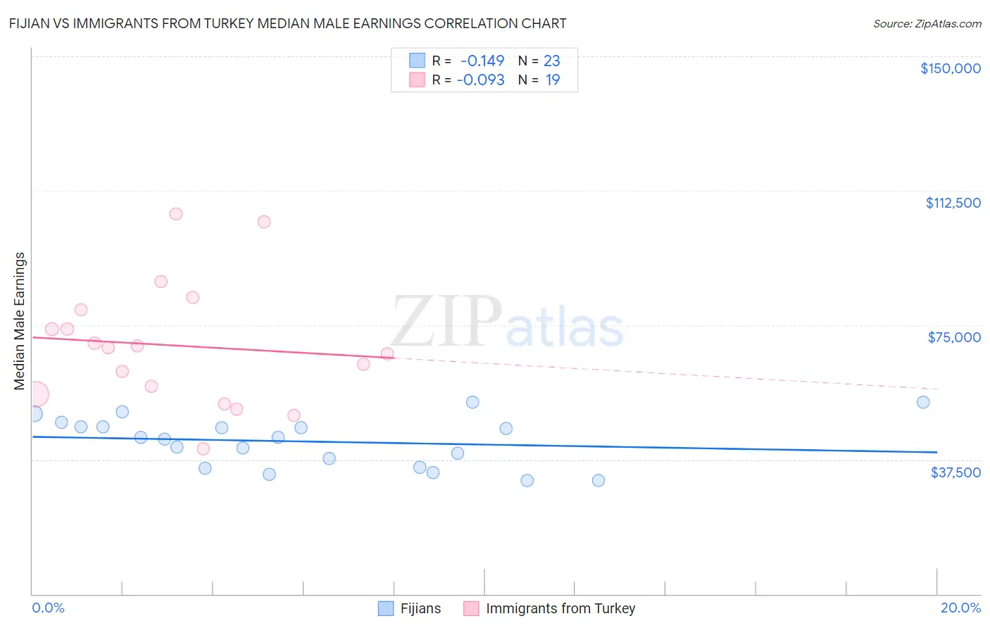 Fijian vs Immigrants from Turkey Median Male Earnings