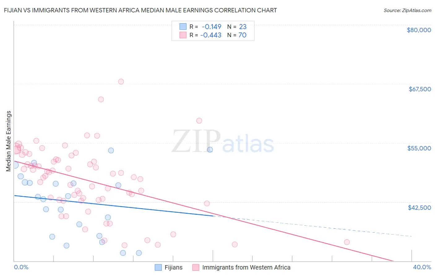 Fijian vs Immigrants from Western Africa Median Male Earnings