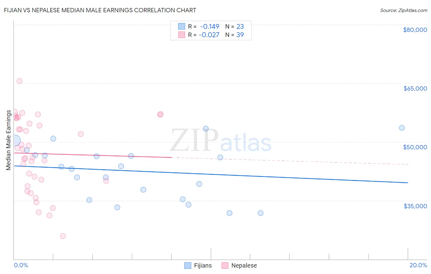 Fijian vs Nepalese Median Male Earnings