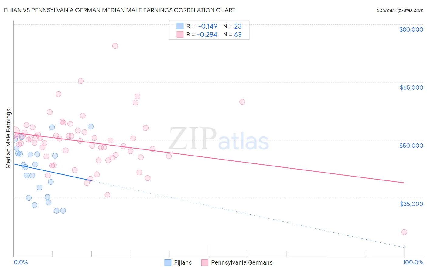 Fijian vs Pennsylvania German Median Male Earnings