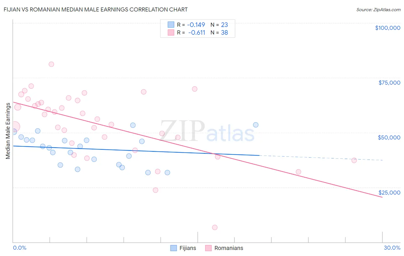 Fijian vs Romanian Median Male Earnings