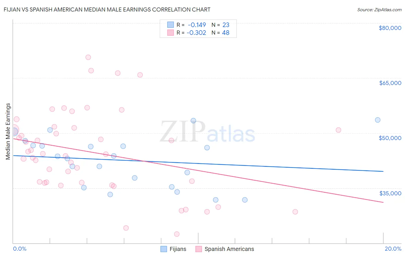 Fijian vs Spanish American Median Male Earnings