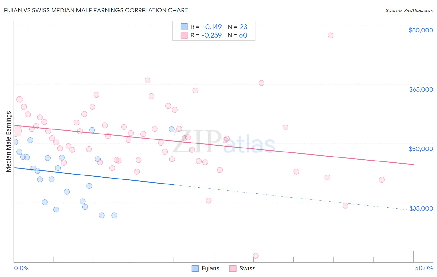 Fijian vs Swiss Median Male Earnings