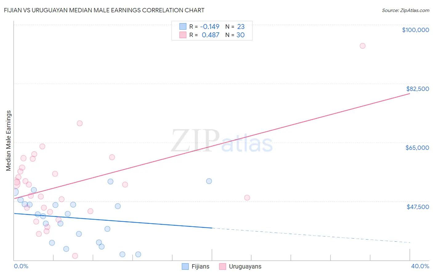 Fijian vs Uruguayan Median Male Earnings