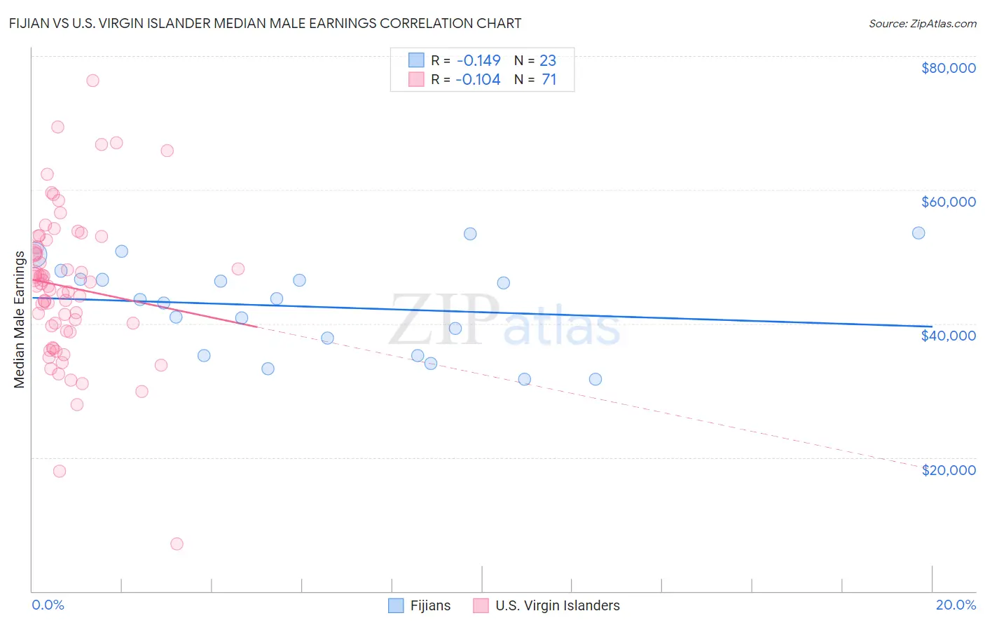 Fijian vs U.S. Virgin Islander Median Male Earnings