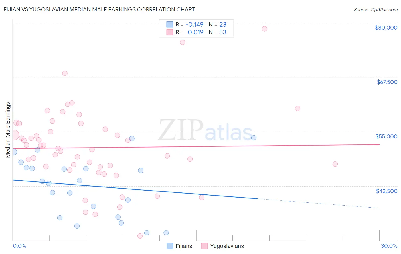 Fijian vs Yugoslavian Median Male Earnings