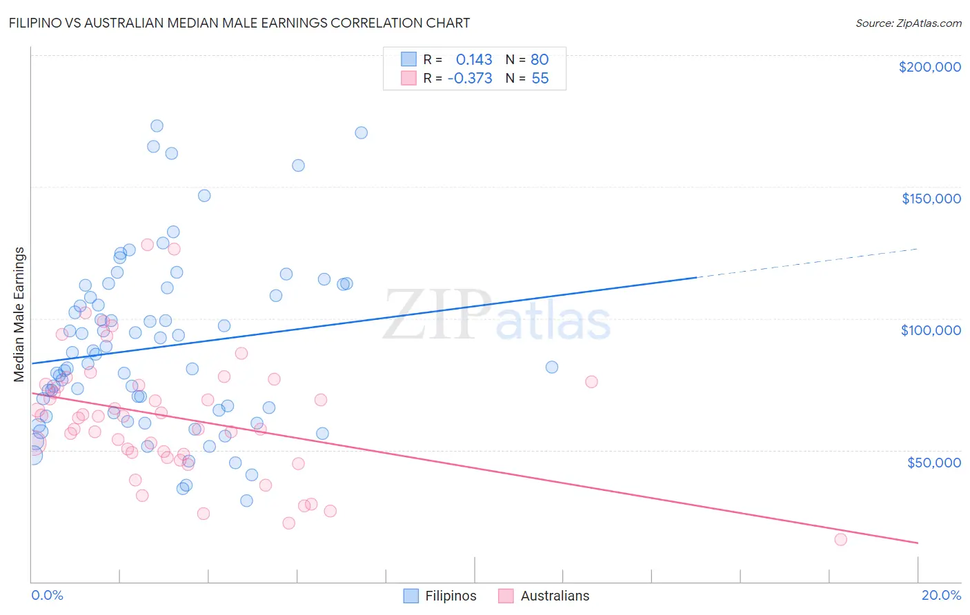 Filipino vs Australian Median Male Earnings