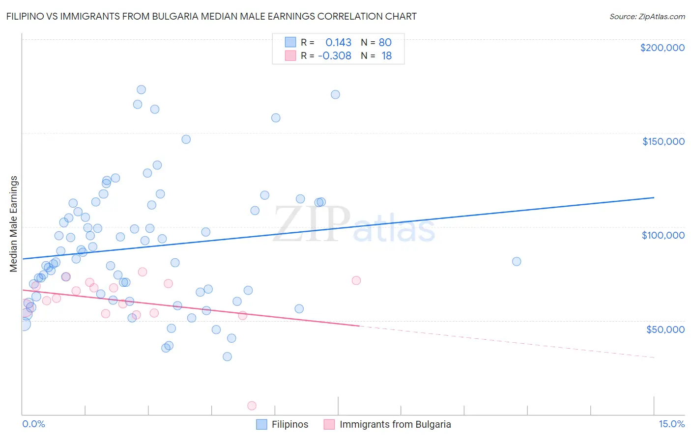 Filipino vs Immigrants from Bulgaria Median Male Earnings