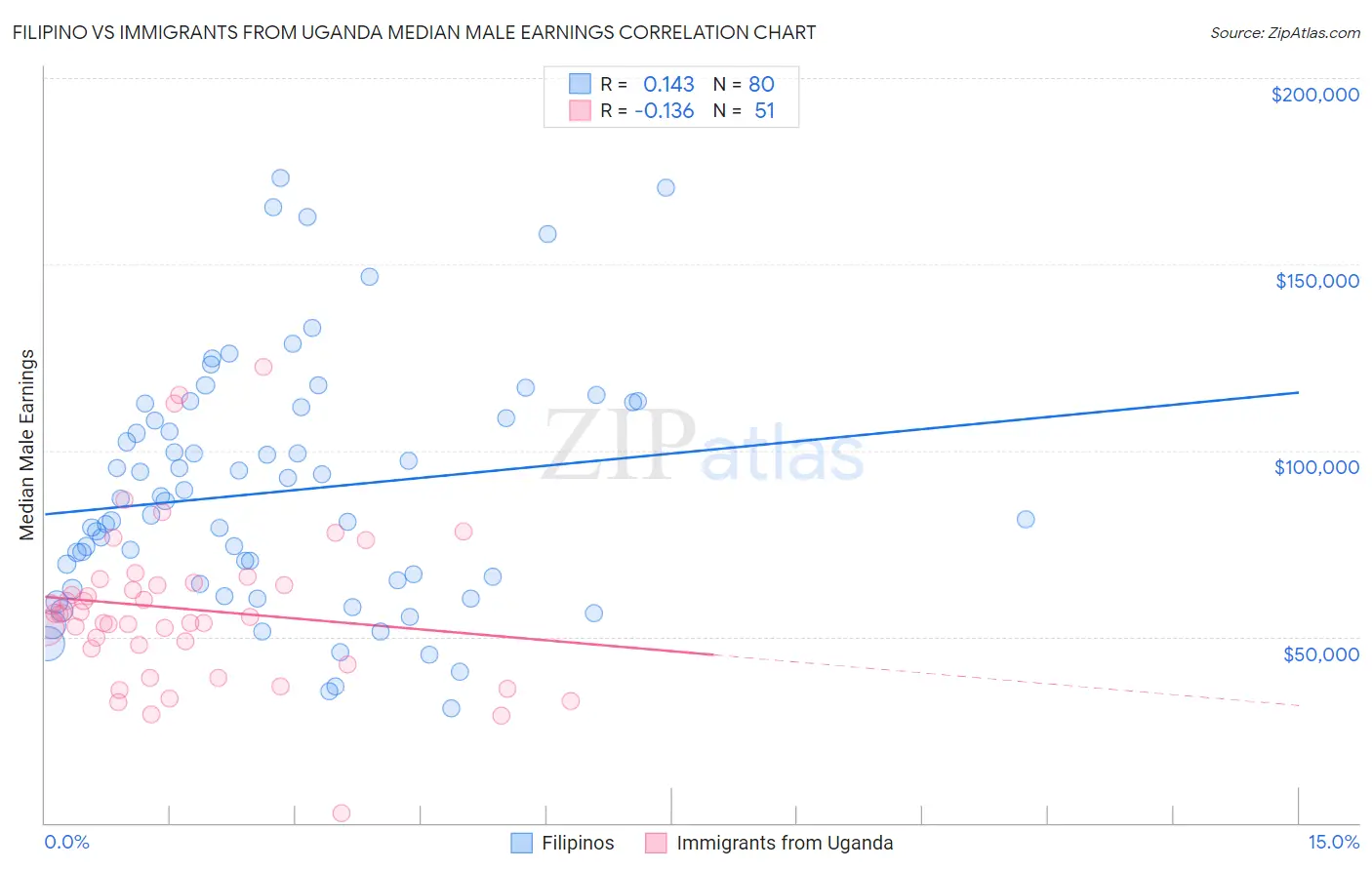 Filipino vs Immigrants from Uganda Median Male Earnings