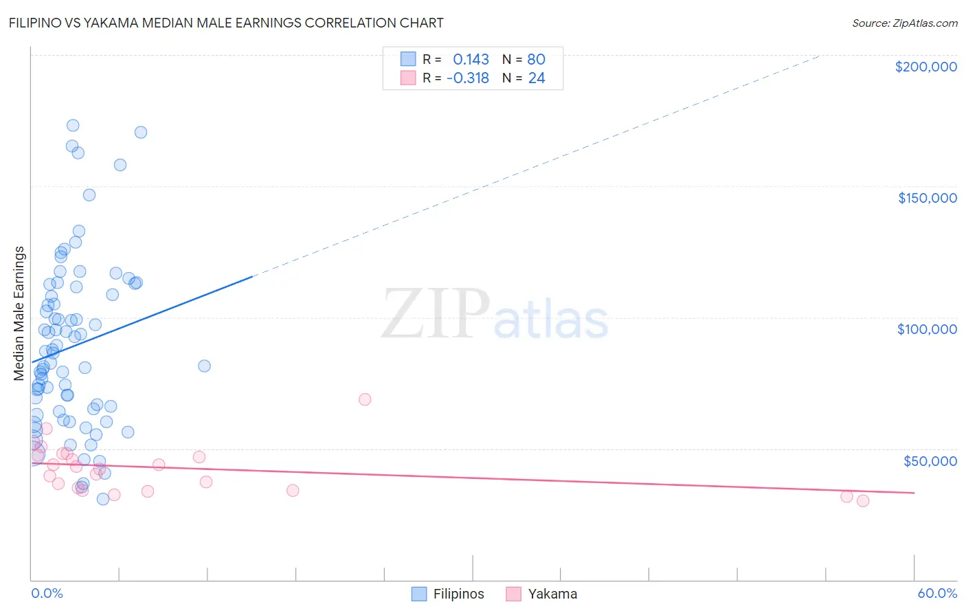 Filipino vs Yakama Median Male Earnings