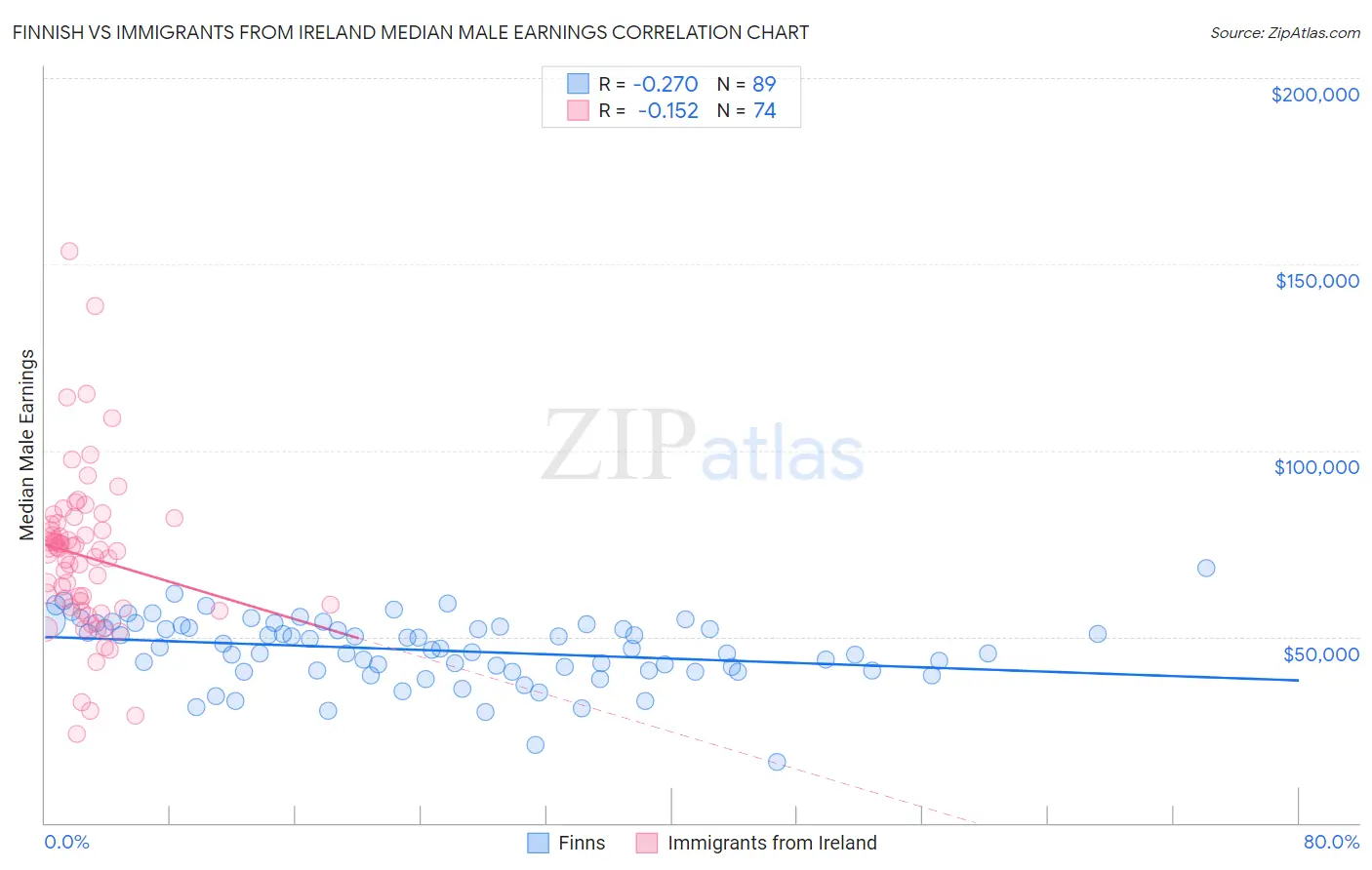 Finnish vs Immigrants from Ireland Median Male Earnings