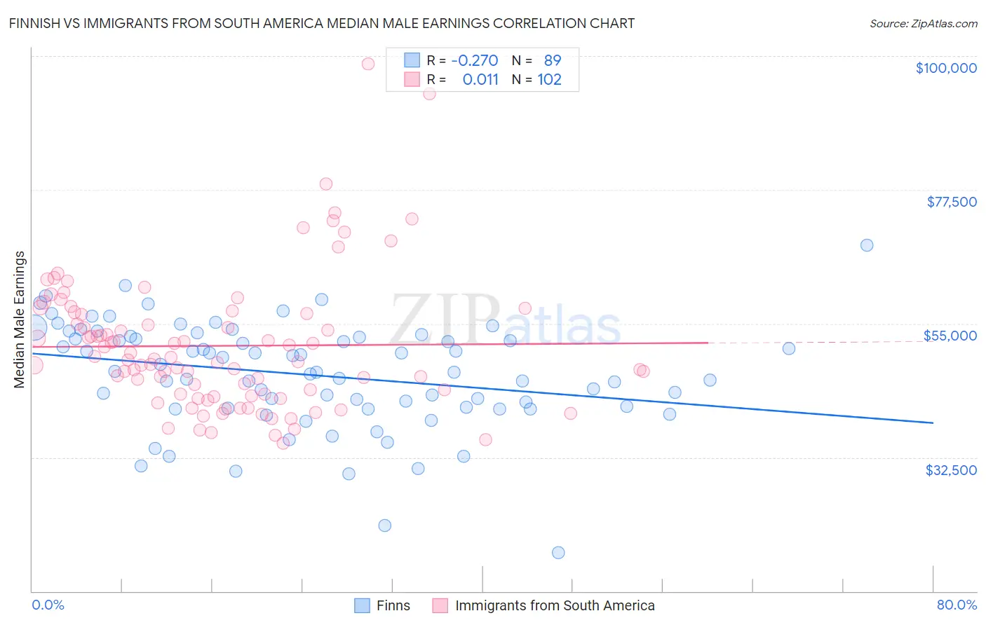 Finnish vs Immigrants from South America Median Male Earnings