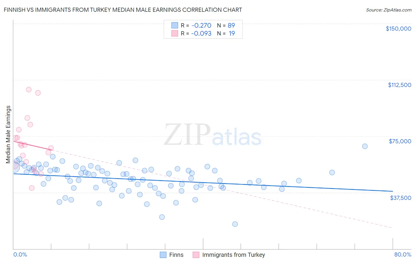 Finnish vs Immigrants from Turkey Median Male Earnings