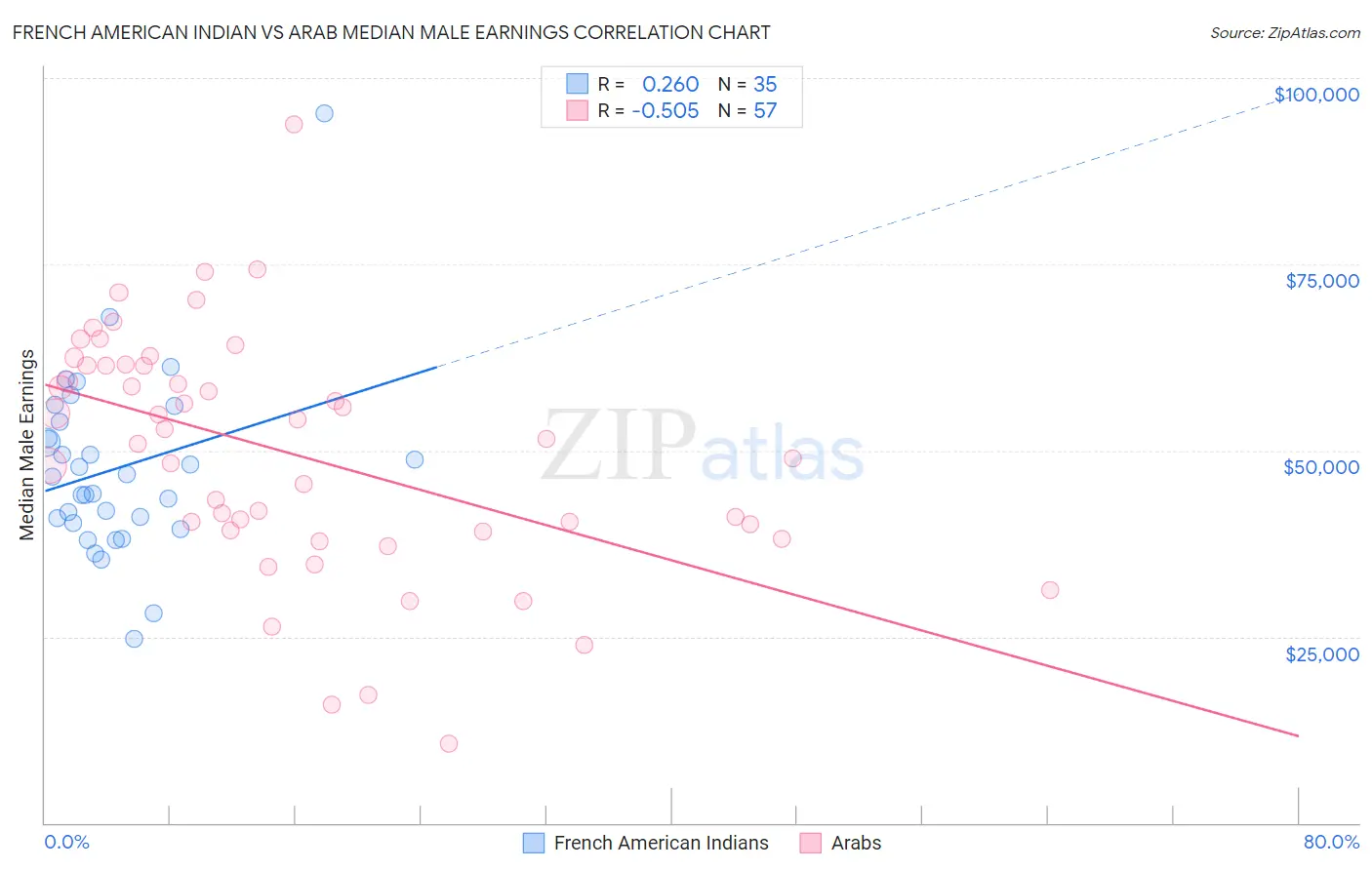 French American Indian vs Arab Median Male Earnings