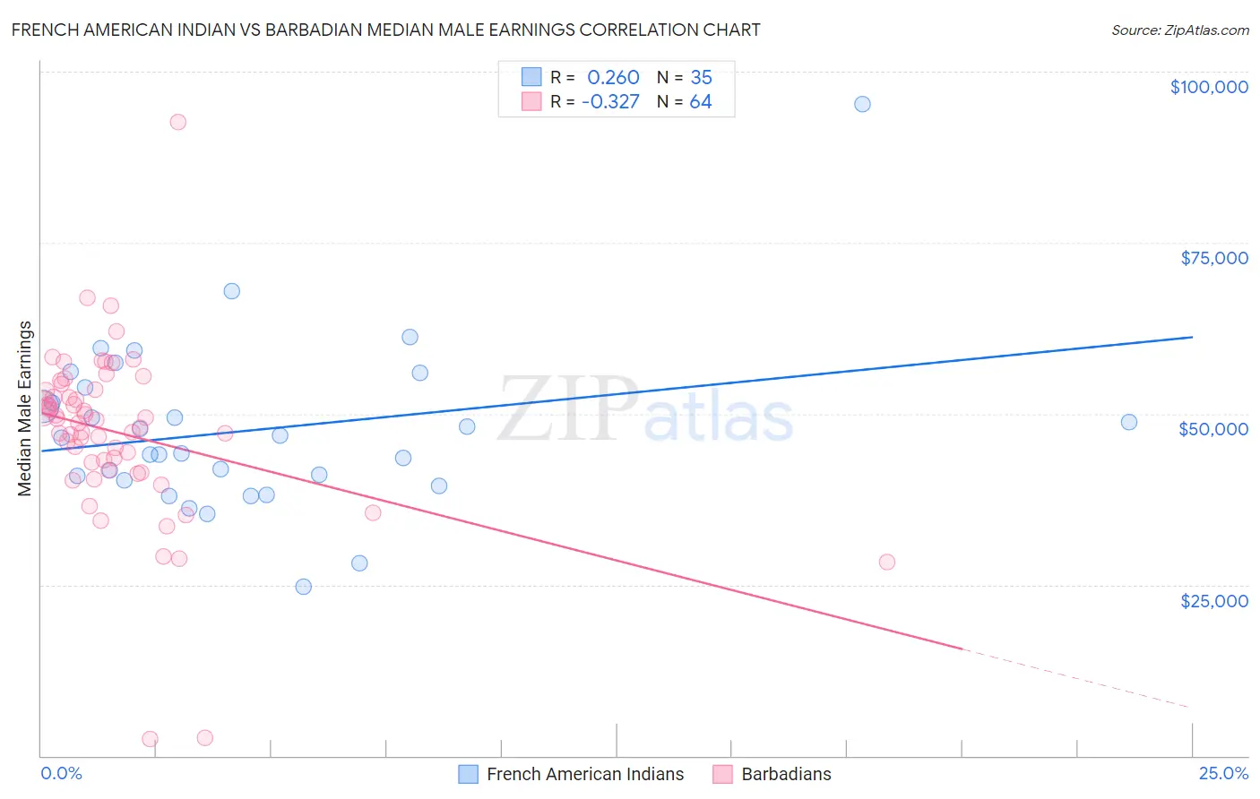 French American Indian vs Barbadian Median Male Earnings