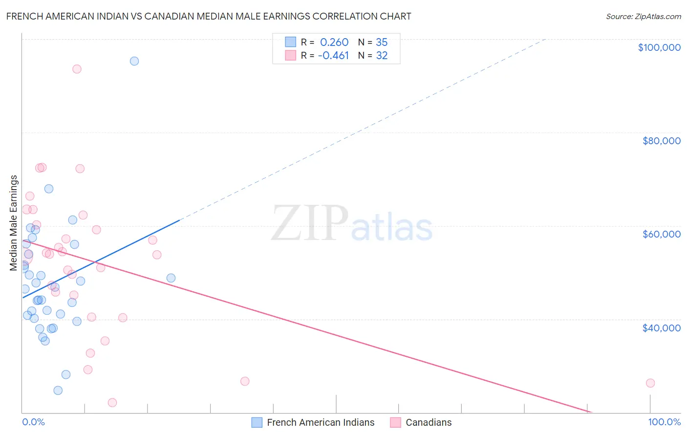 French American Indian vs Canadian Median Male Earnings